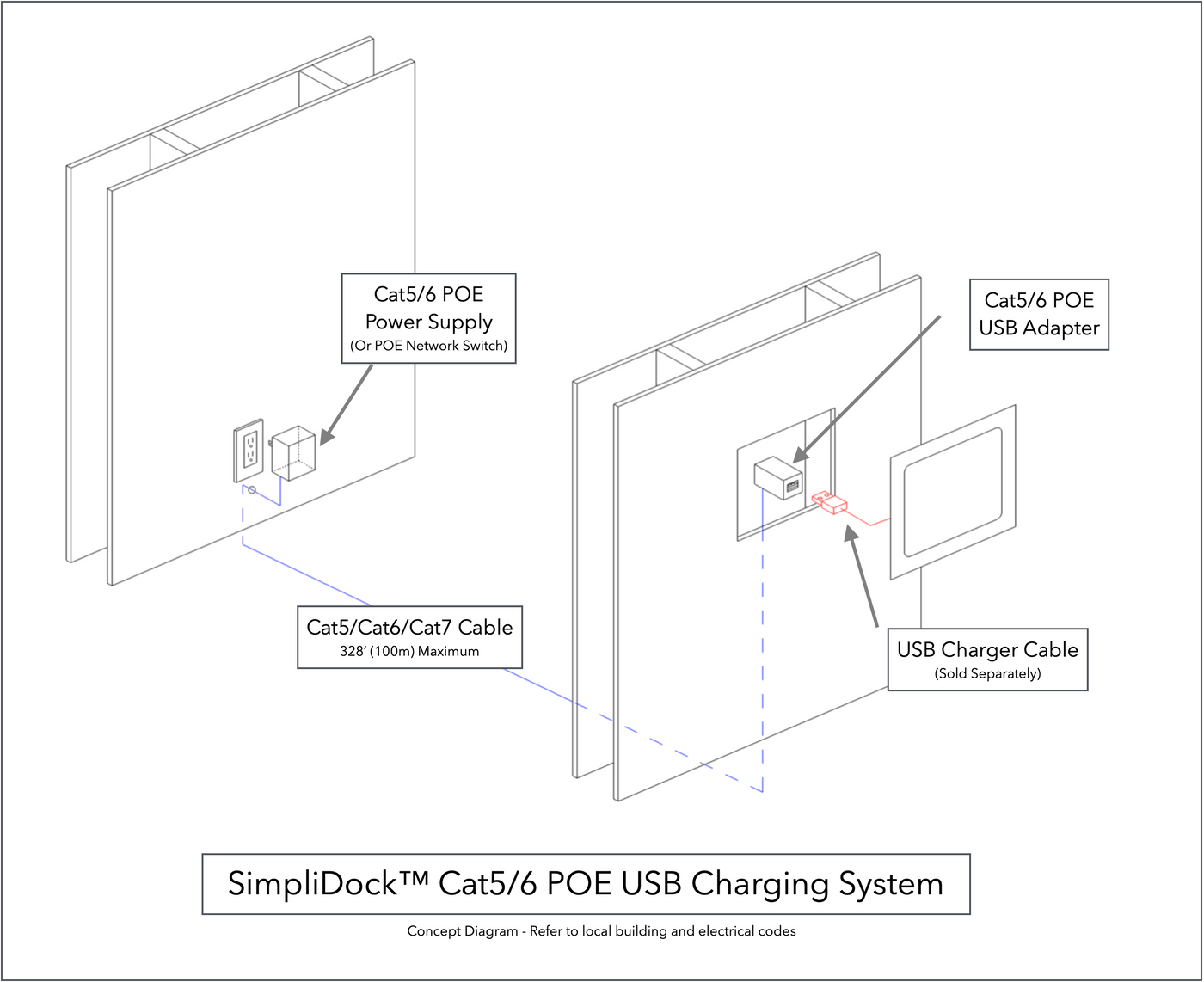 Cat5/6 POE USB Charging Kit